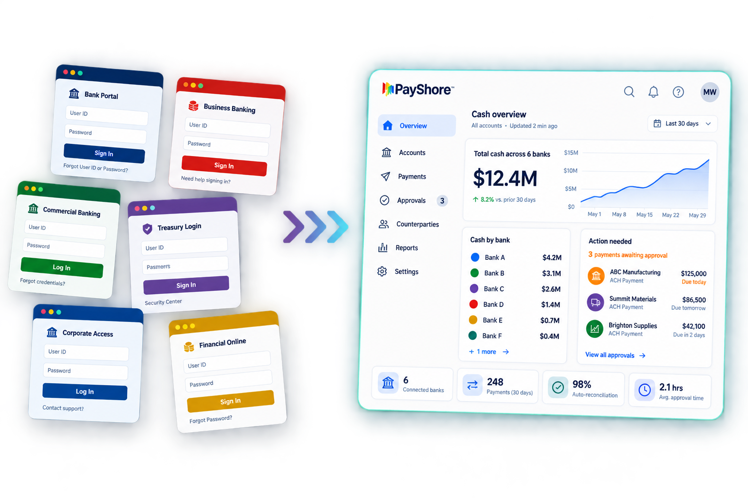 Six separate bank-portal logins consolidating into one PayShore dashboard showing cash across all banks and payments awaiting approval