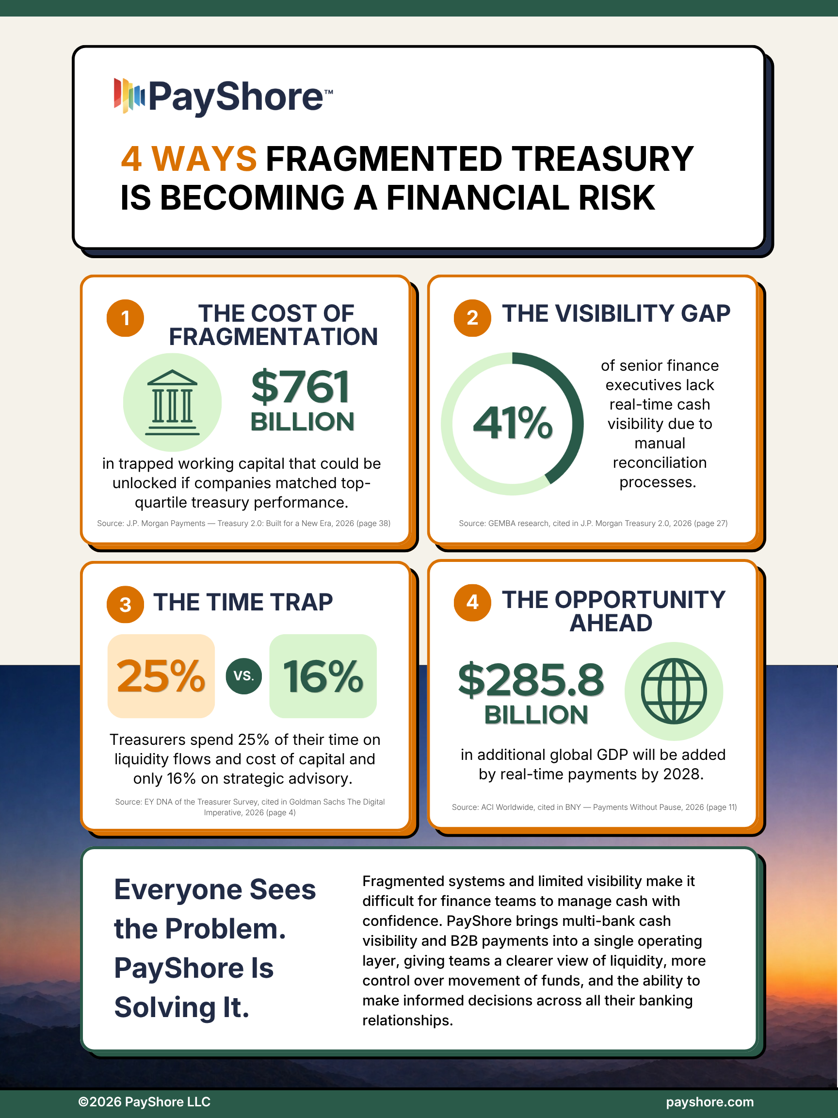 4 Ways Fragmented Treasury Is Becoming a Financial Risk — PayShore infographic showing $761 billion in trapped working capital that could be unlocked if companies matched top-quartile treasury performance, 41% of senior finance executives lacking real-time cash visibility due to manual reconciliation, treasurers spending 25% of their time on liquidity flows and cost of capital vs only 16% on strategic advisory, and $285.8 billion in additional global GDP that will be added by real-time payments by 2028.